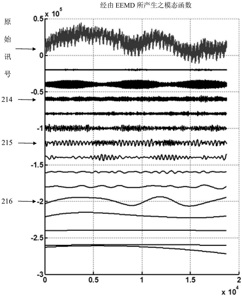 Empirical mode decomposition method and system for adaptive binary and conjugate shielding network