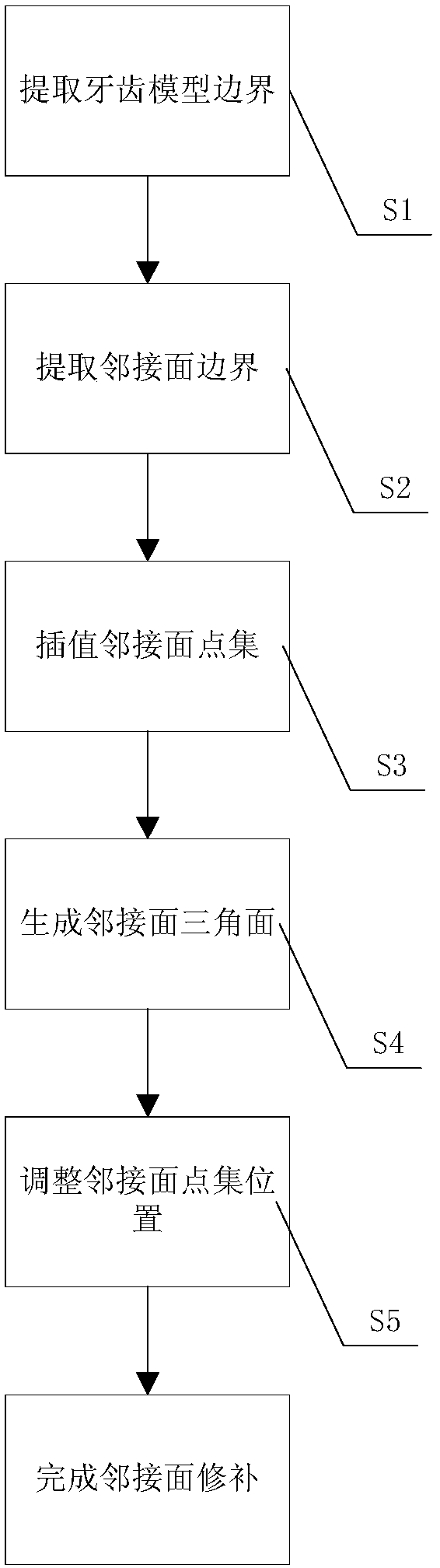 A method for repairing the adjacent surface of the crown in a three-dimensional tooth model