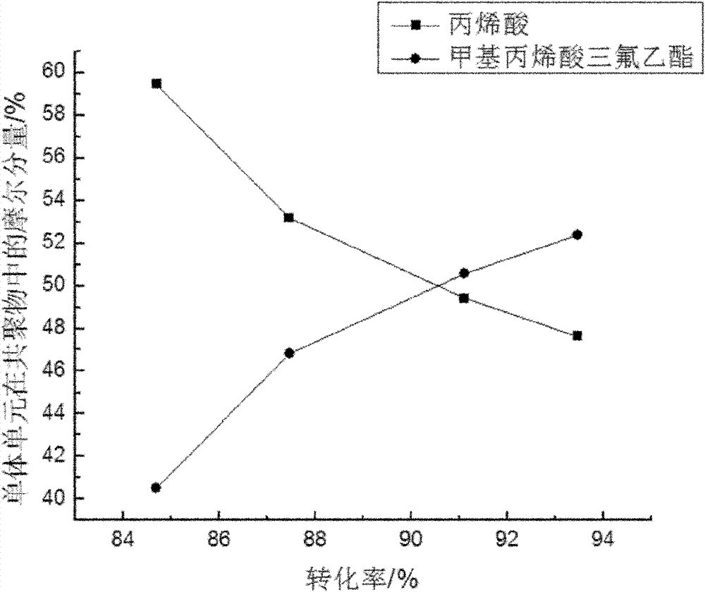 Method for preparing amphiphilic gradient copolymer