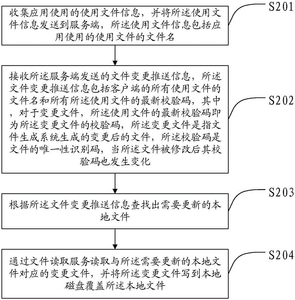 Method and device for achieving synchronization of client files, terminal device and system