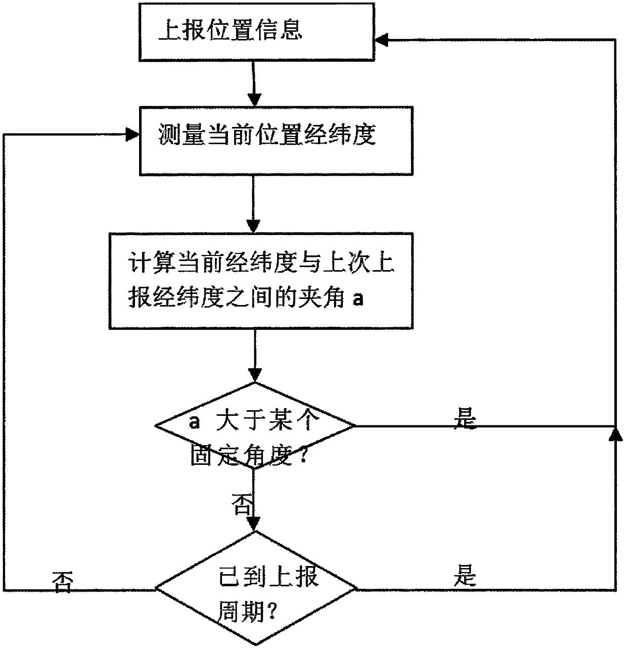 Optimization method for uploading information of vehicle driving trajectory