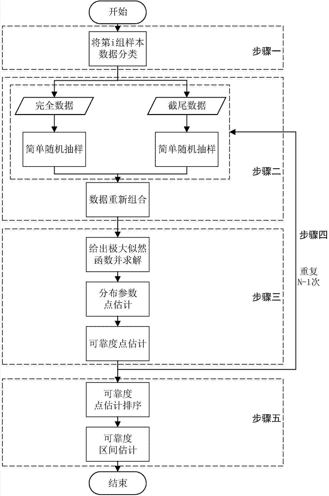 Reliability interval estimation method based on proportion grouping re-sampling