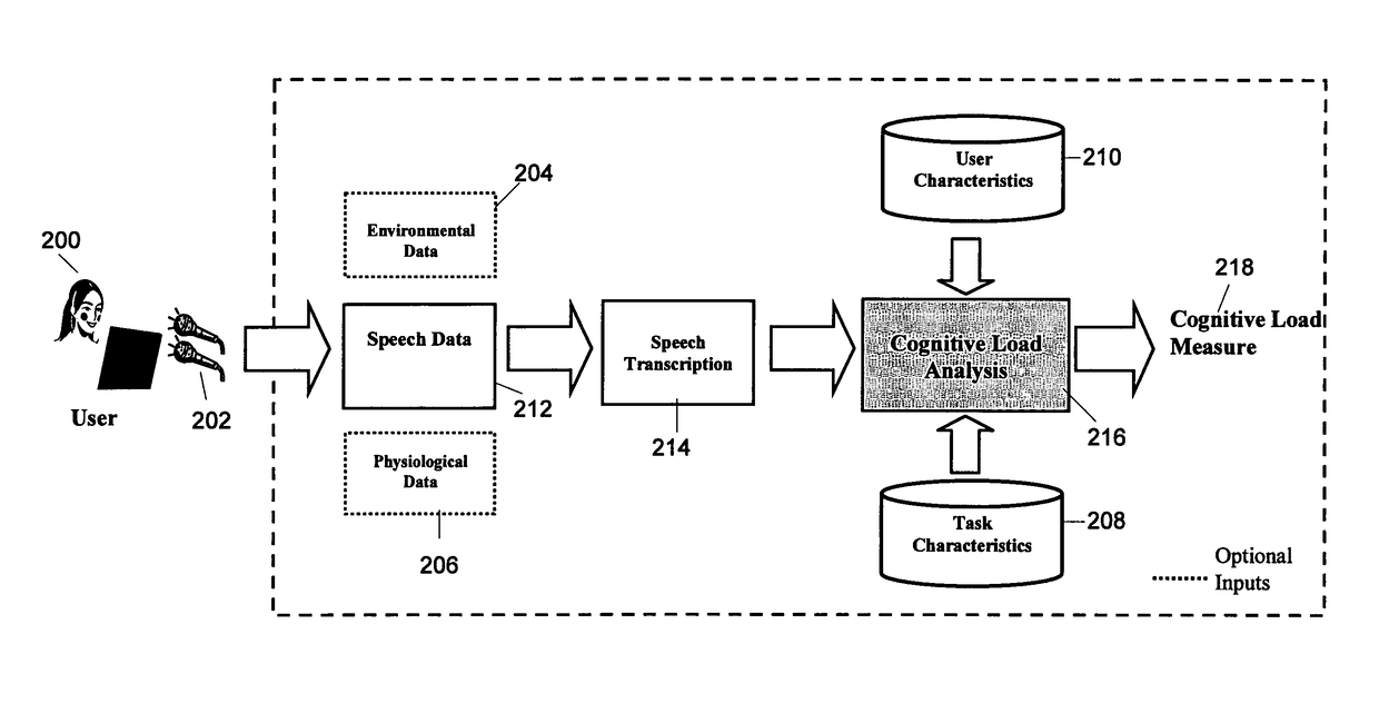 Measuring cognitive load