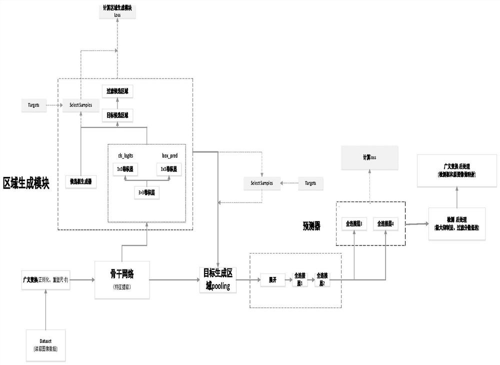 Dog face detection method and device