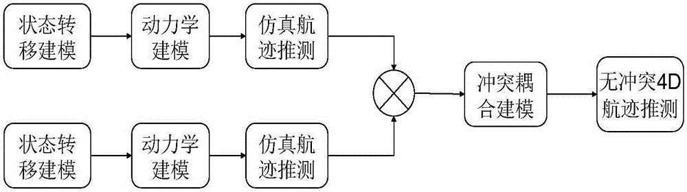 Predicting method for aircraft track based on 4D