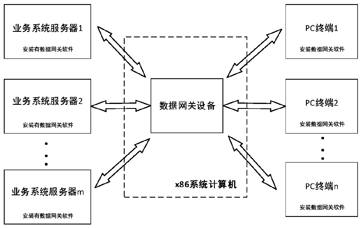 Data security transmission system and method based on data gateway