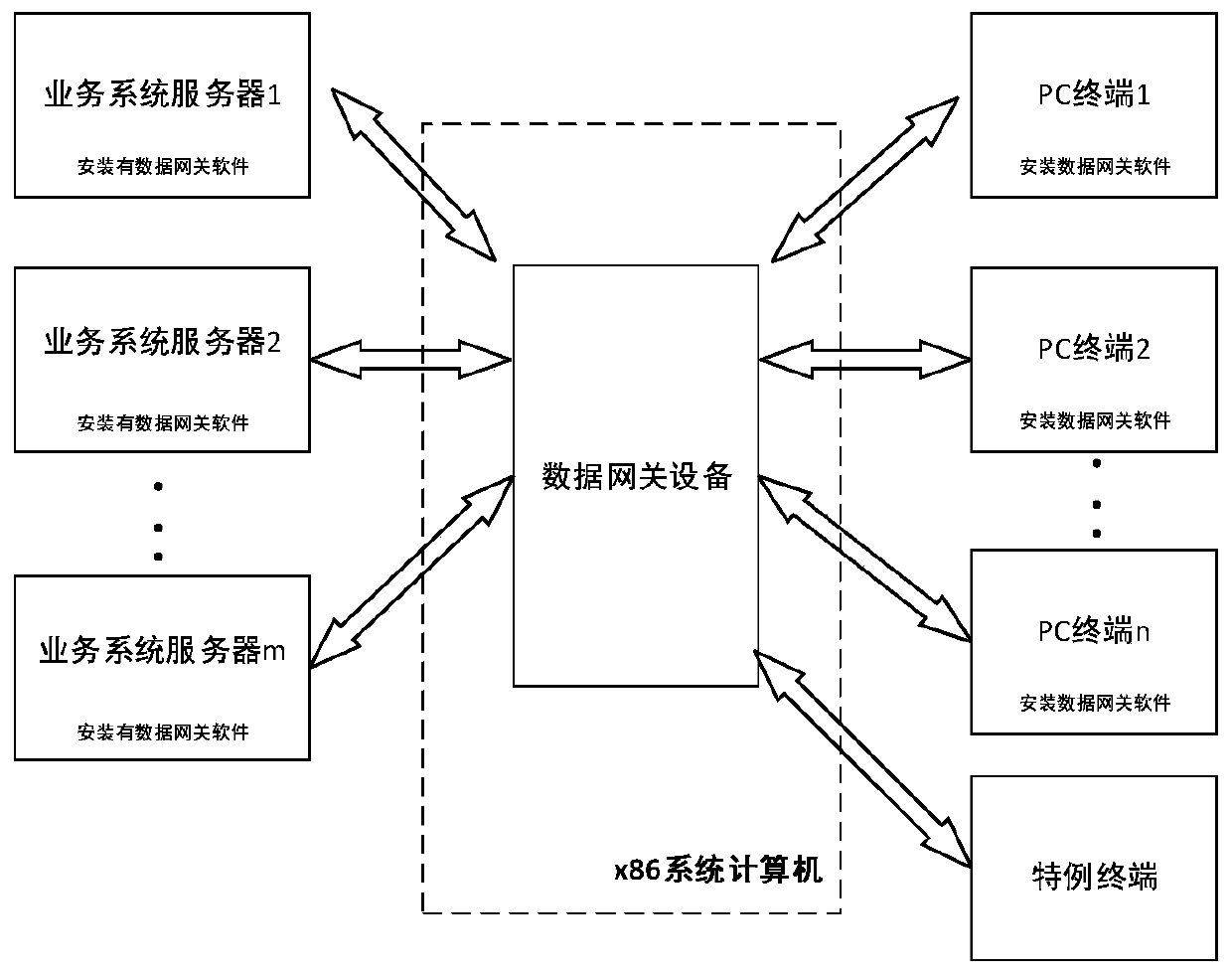 Data security transmission system and method based on data gateway