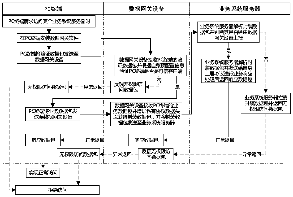 Data security transmission system and method based on data gateway