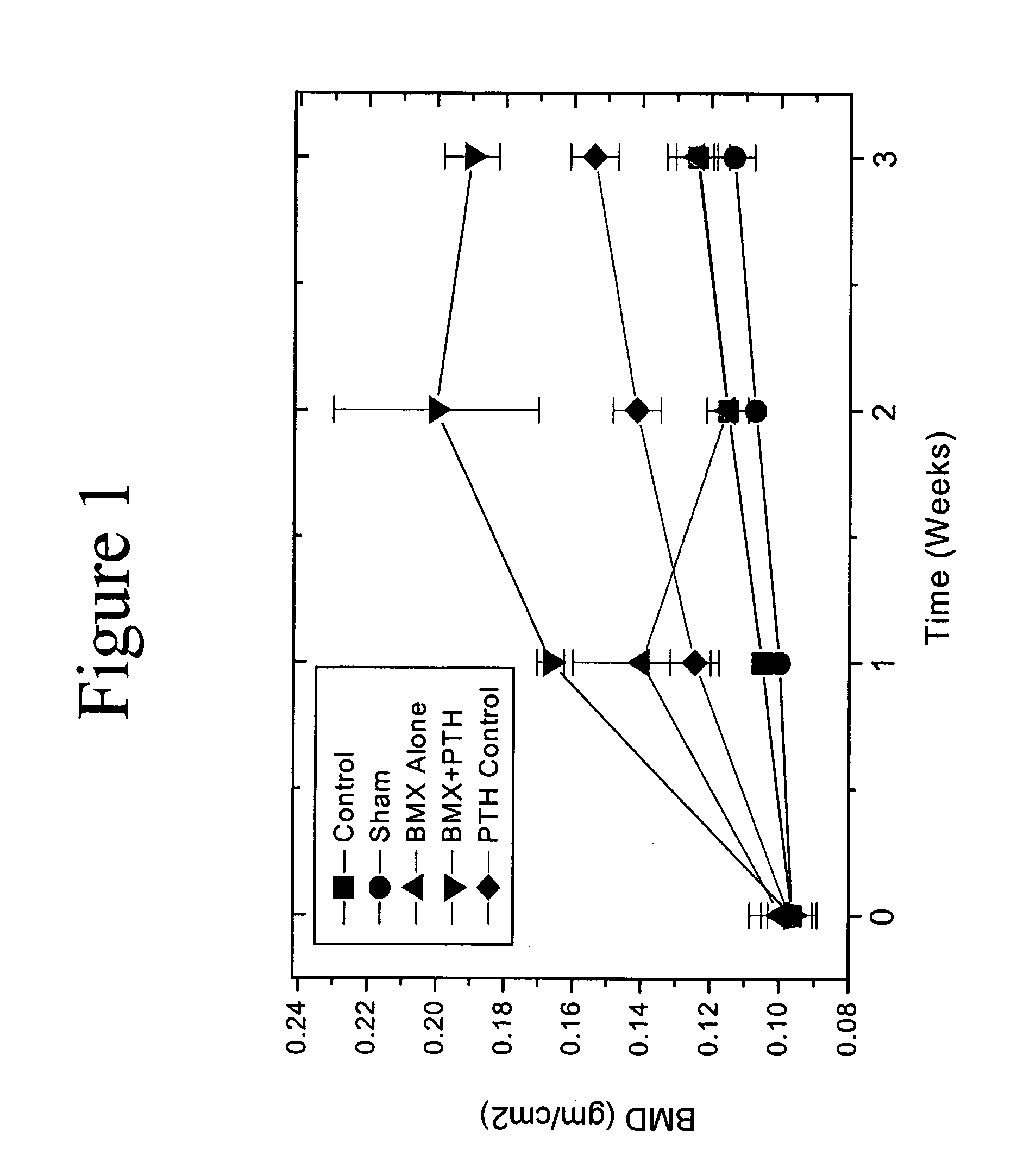 Method for fostering bone formation and preservation