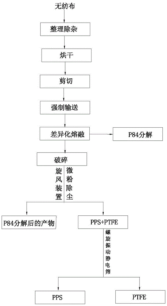 A method for extracting polyphenylene sulfide from non-woven fabric