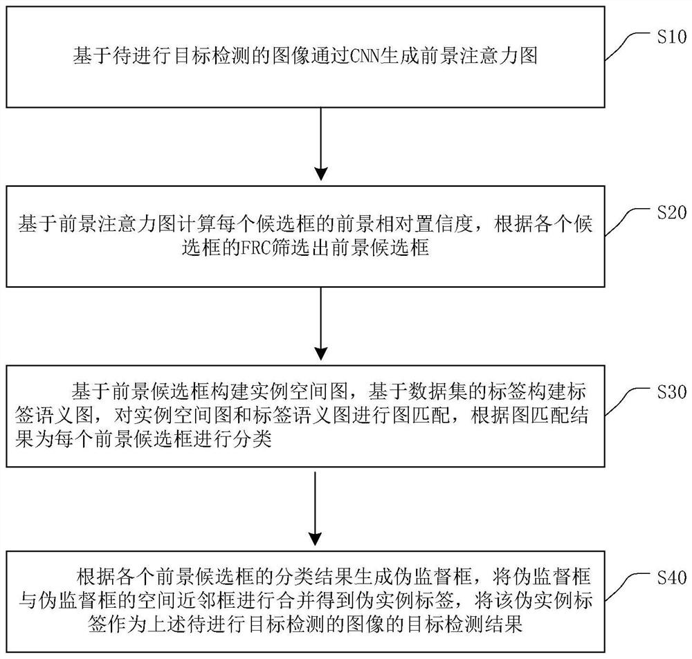 Image weak supervision target detection method based on class agnostic foreground mining