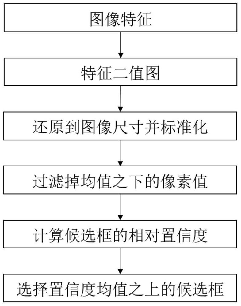 Image weak supervision target detection method based on class agnostic foreground mining