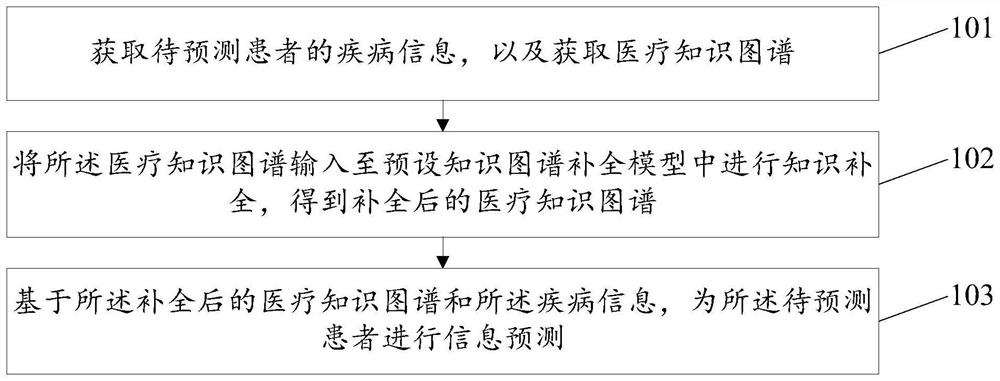 Information prediction method and device, storage medium and computer equipment