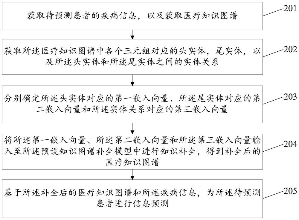 Information prediction method and device, storage medium and computer equipment