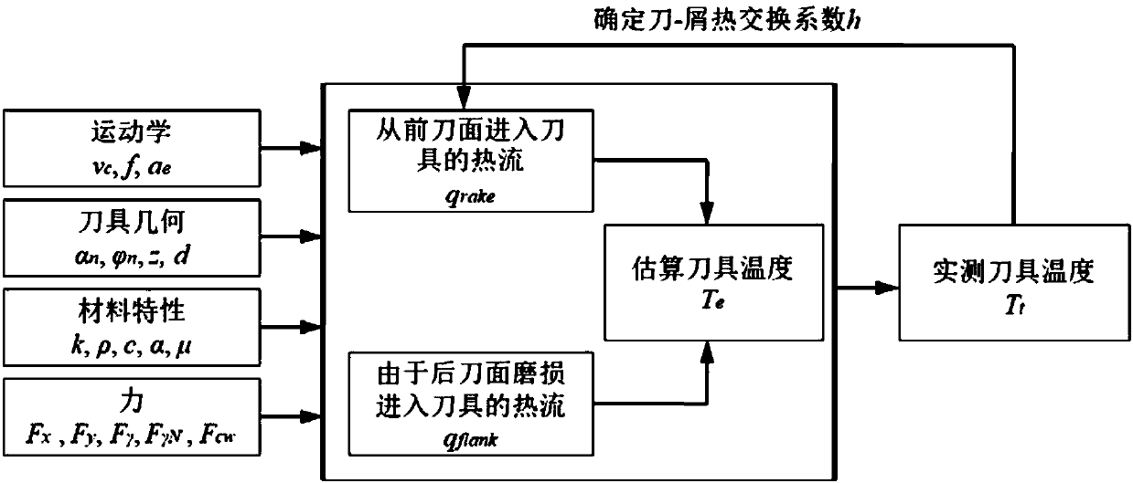 Coating cutter steady-state temperature field predicting method considering cutter rear surface abrasion