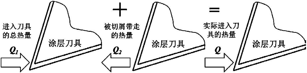 Coating cutter steady-state temperature field predicting method considering cutter rear surface abrasion