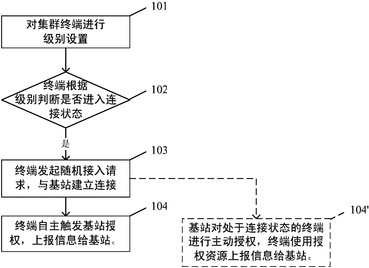 Method, device and system for reporting terminal information in a cluster system