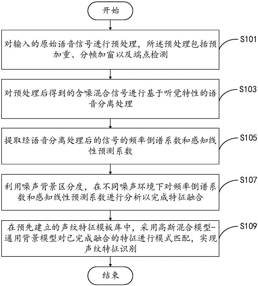 Vocal print feature recognition method and system