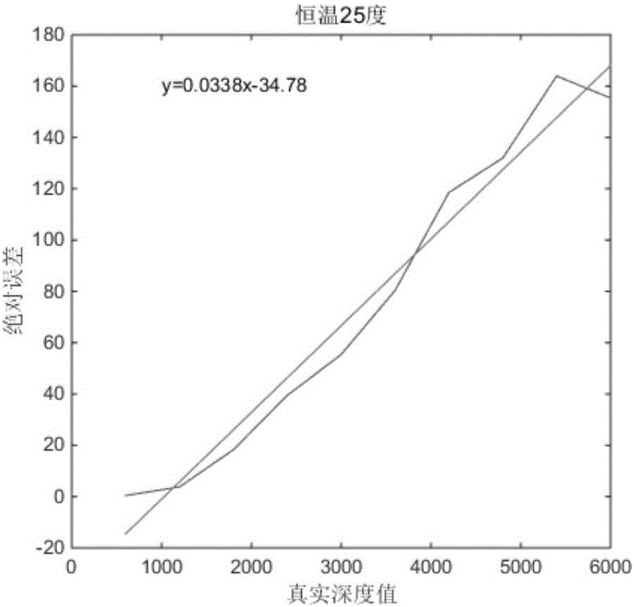 Measurement system, measurement method, evaluation method and compensation method for depth camera error