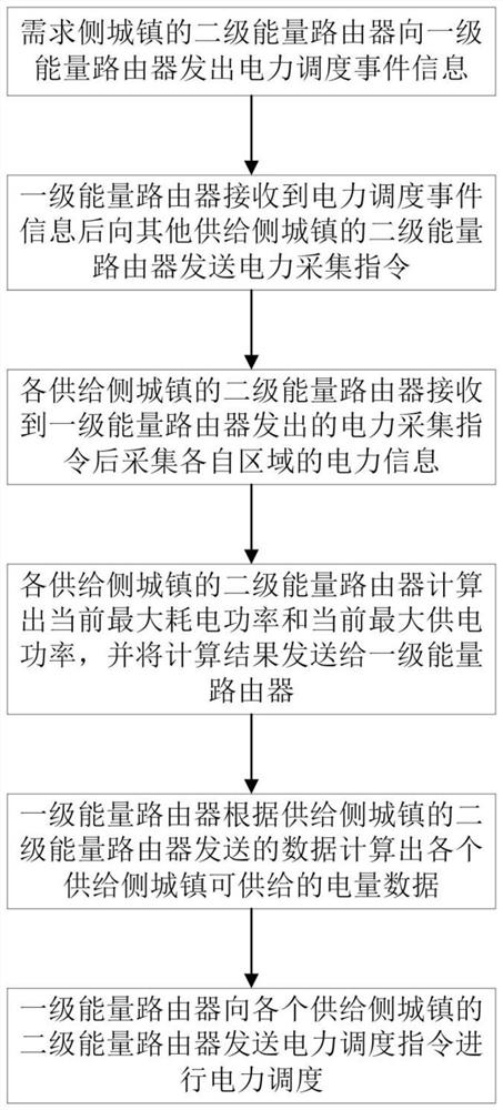 Urban and rural electric energy optimization scheduling method based on hierarchical scheduling of energy routers