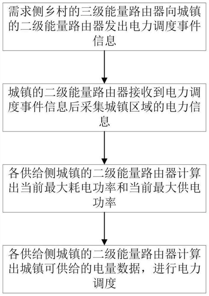 Urban and rural electric energy optimization scheduling method based on hierarchical scheduling of energy routers