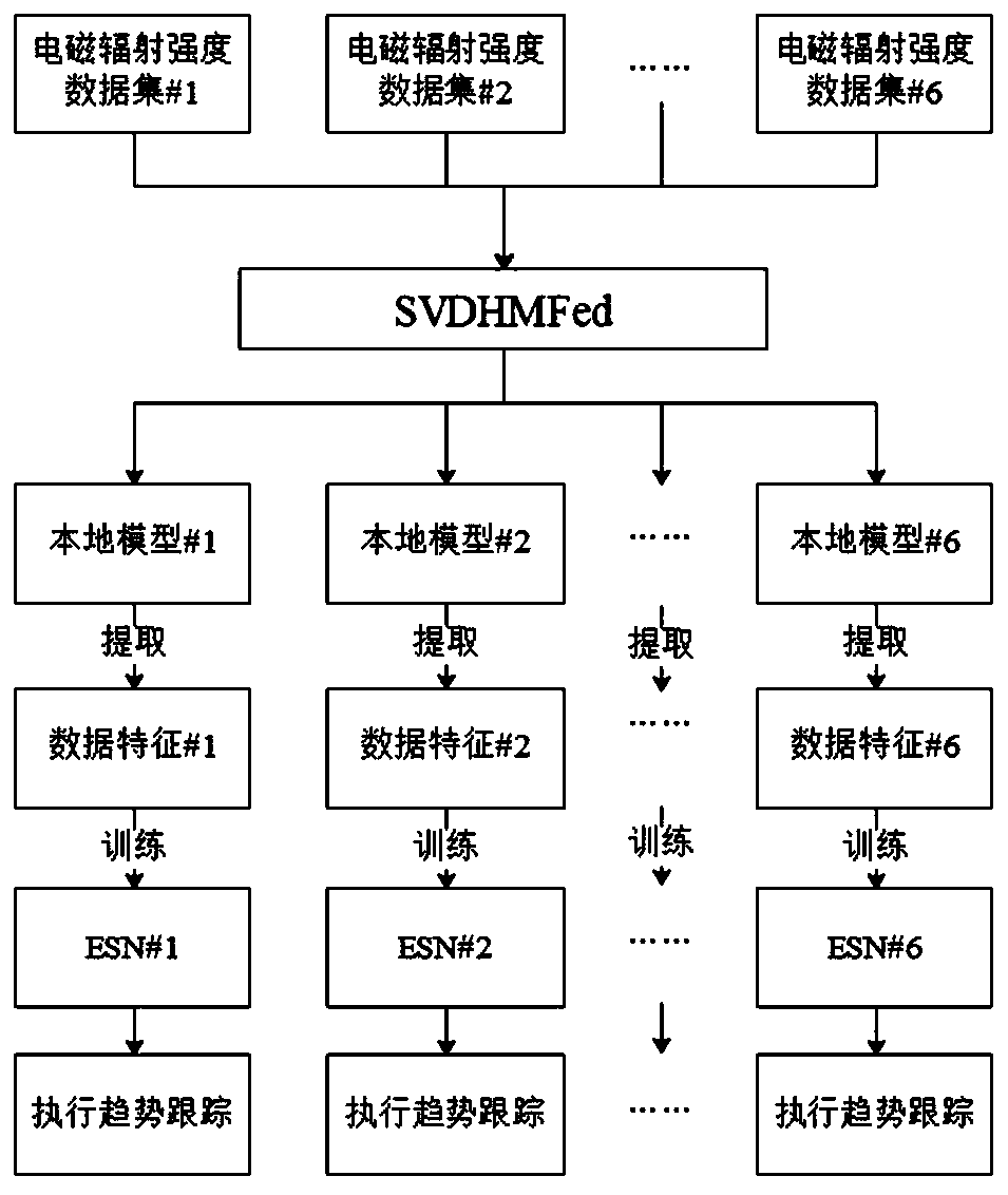 Heterogeneous federated learning mine electromagnetic radiation trend tracking method based on SVD algorithm