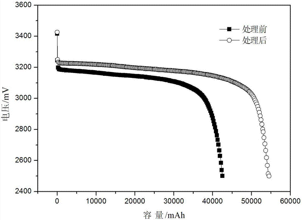 Method for eliminating swelling of soft-packing lithium ion battery