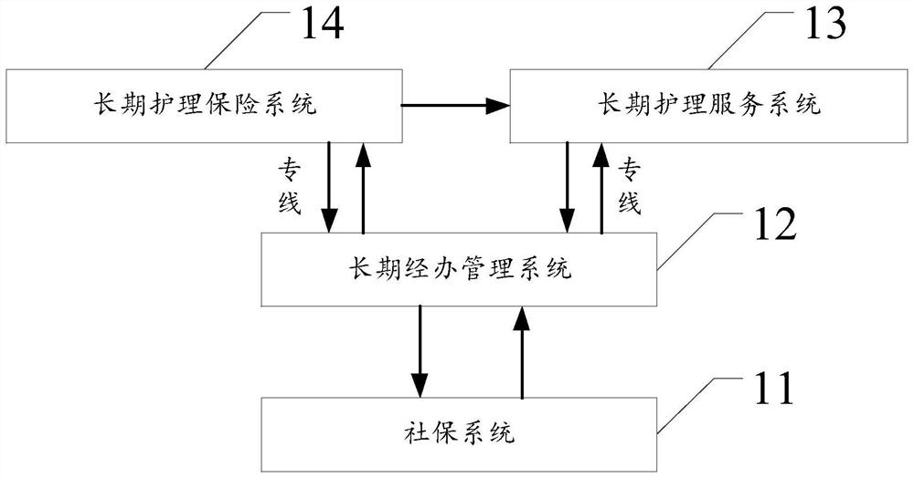 Long-term nursing insurance information system and electronic equipment