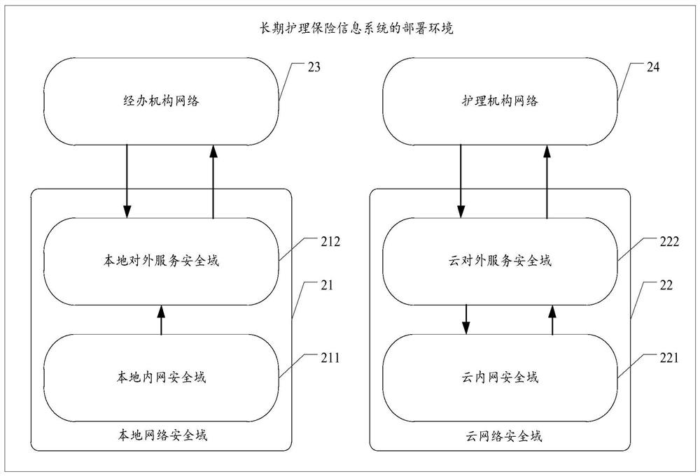 Long-term nursing insurance information system and electronic equipment