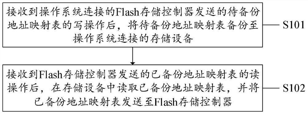 Address mapping table management device, method and system and computer storage medium