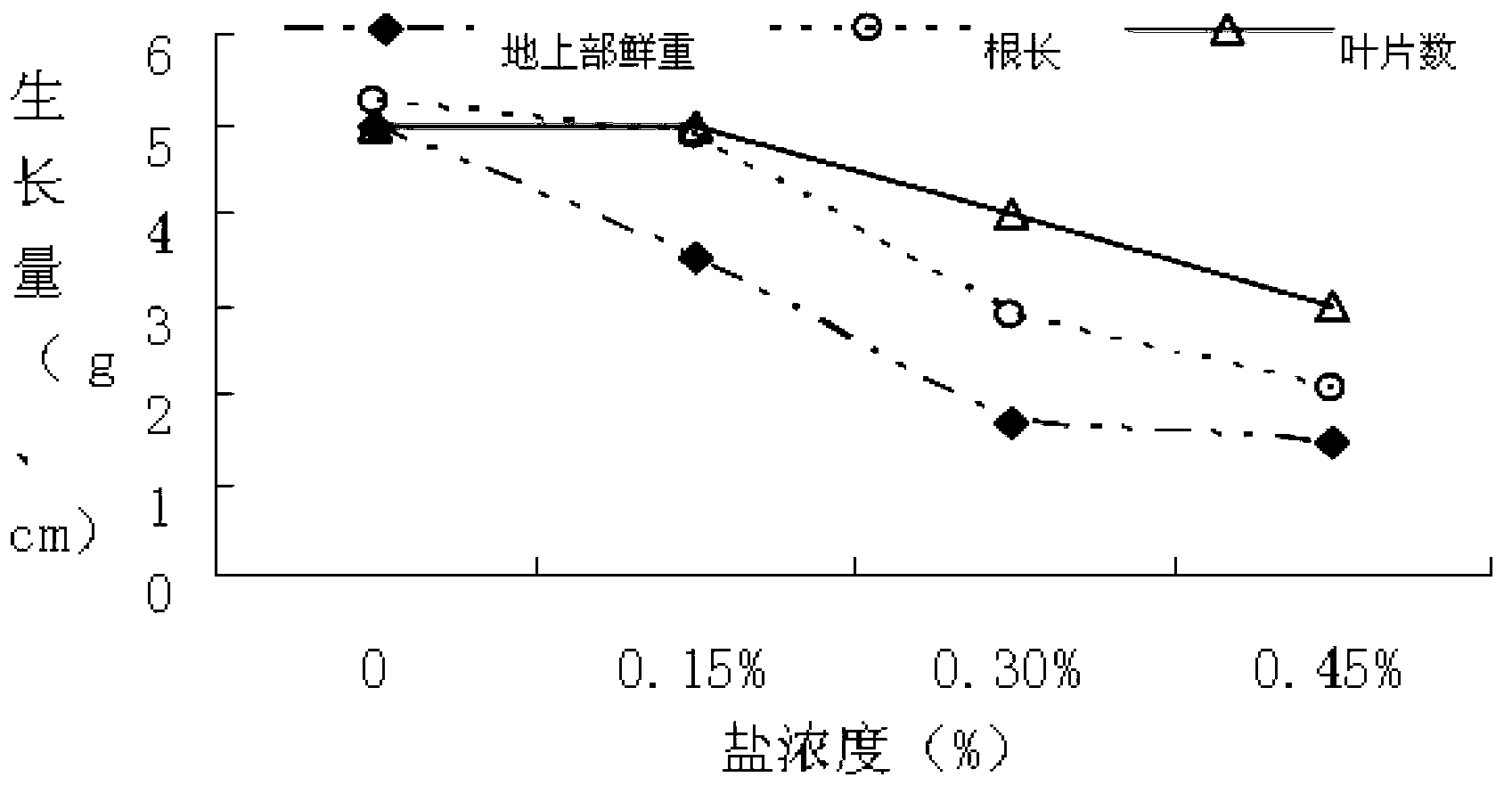 Method for rapidly identifying and selecting salt-tolerant peanut varieties in room