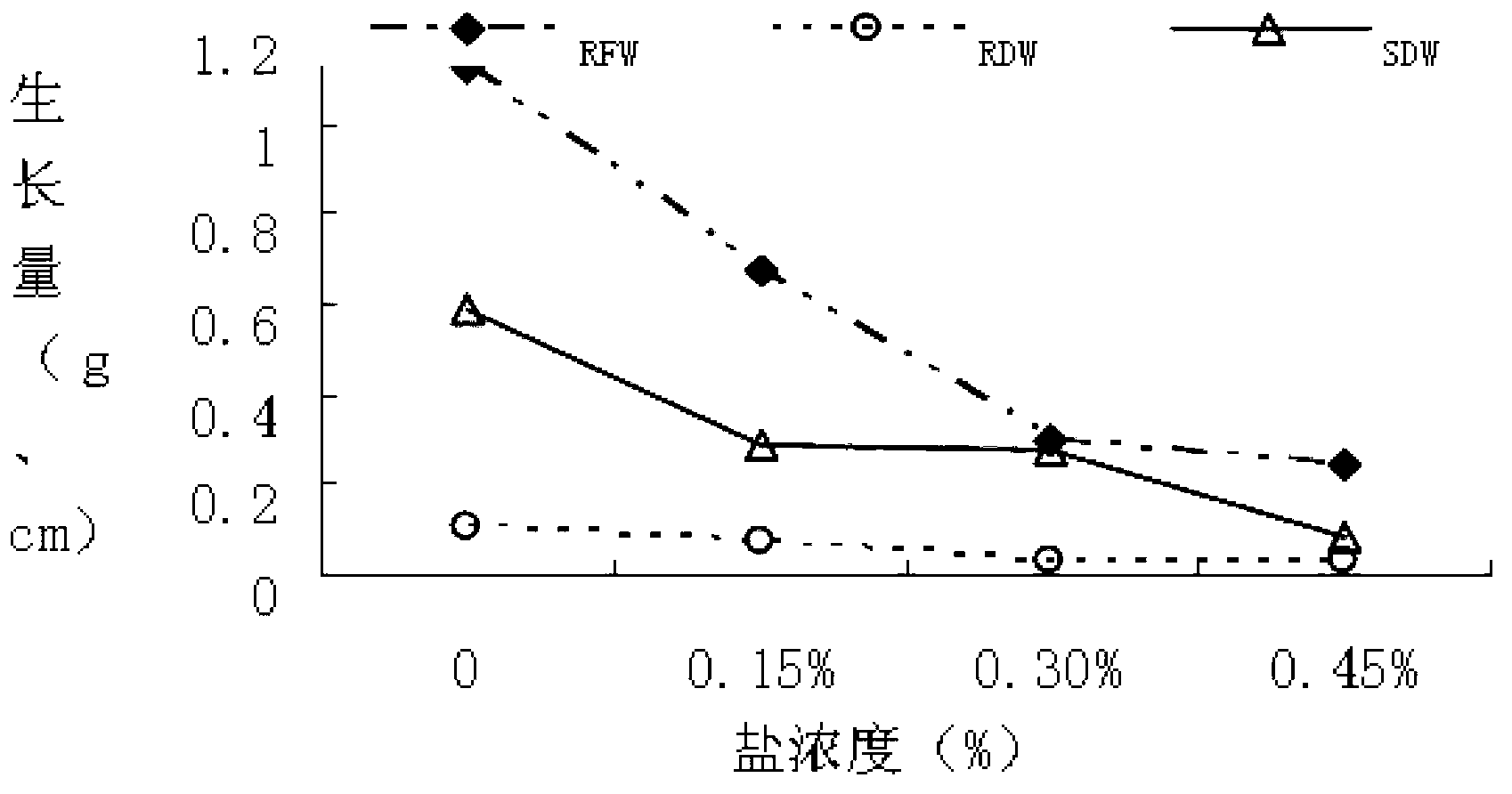 Method for rapidly identifying and selecting salt-tolerant peanut varieties in room