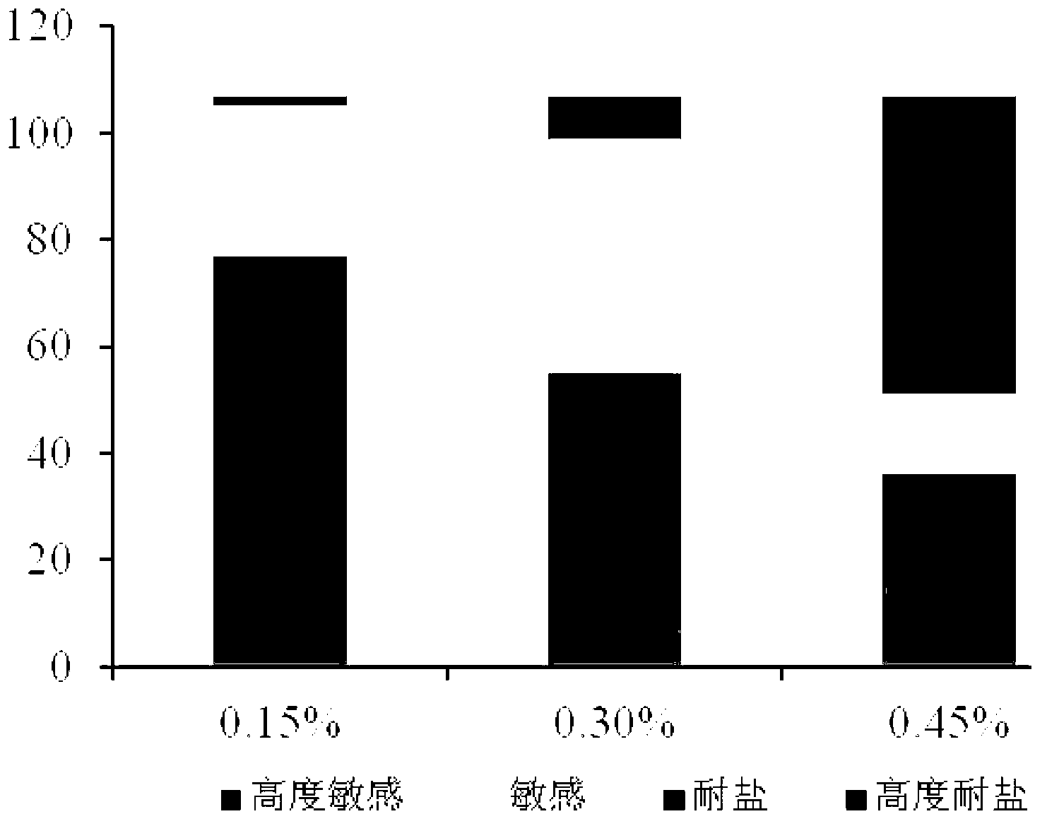 Method for rapidly identifying and selecting salt-tolerant peanut varieties in room