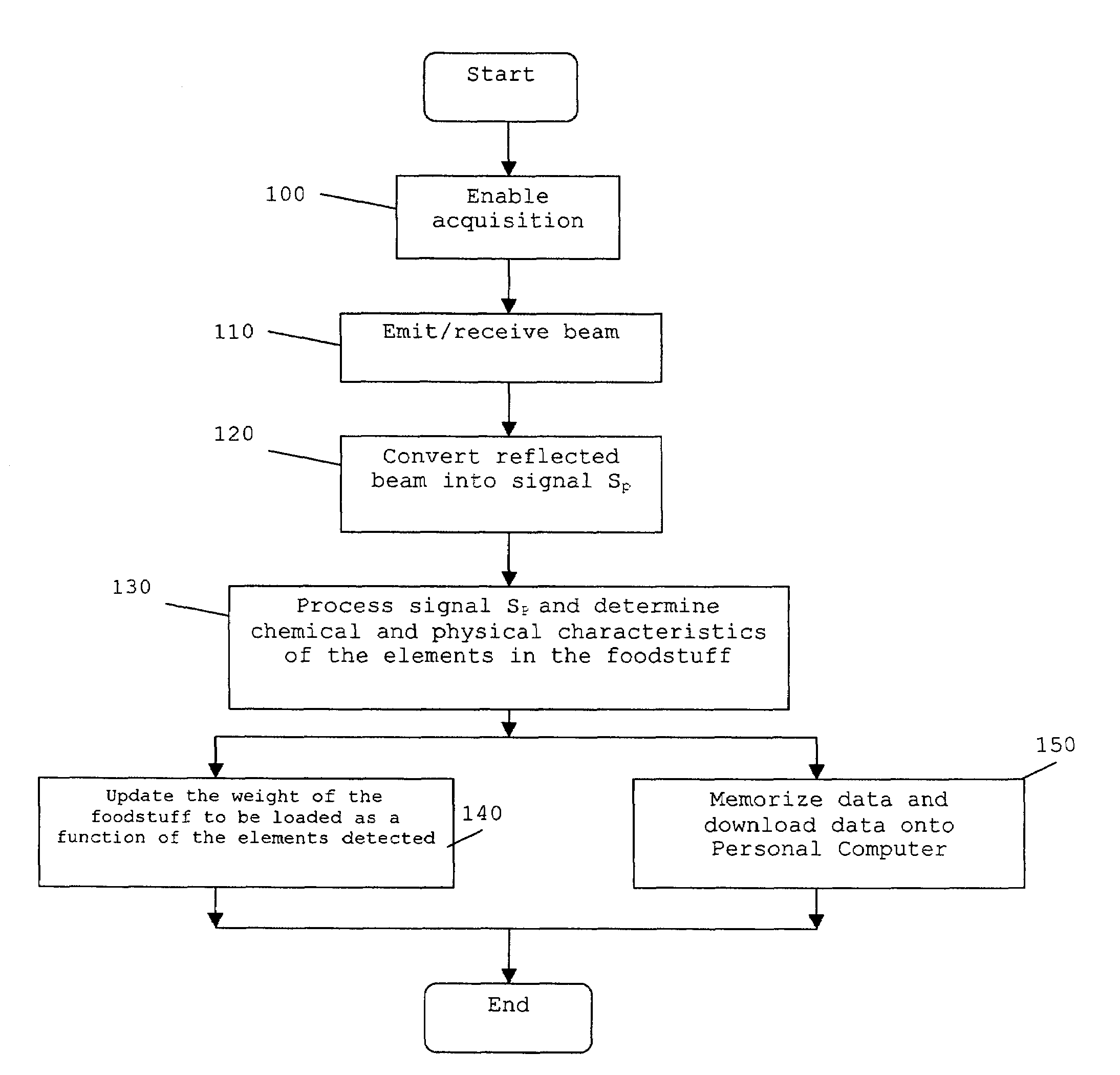 Food analyzer for self-propelled food loading units, and relative operating method