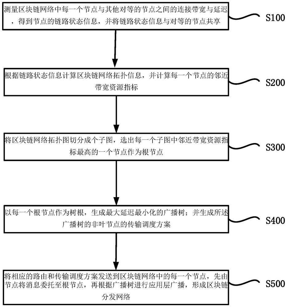 Realization method, system, terminal and medium of blockchain distribution network