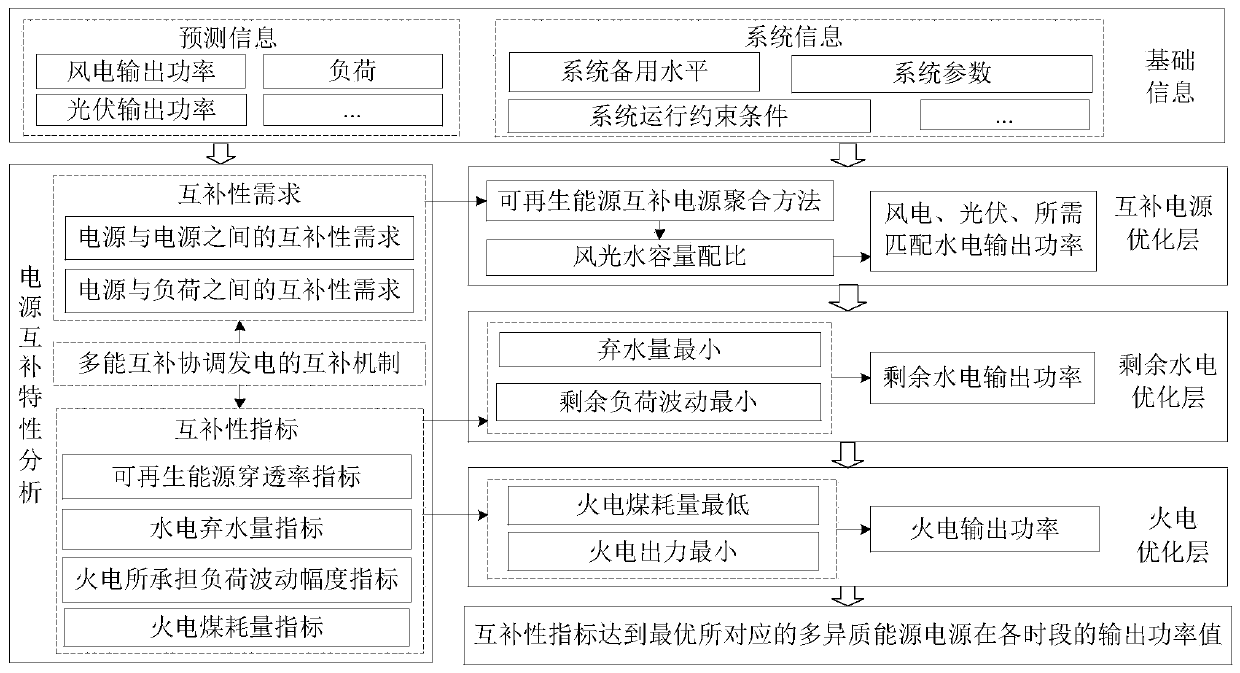 Optimization operation method for multi-energy power system based on power complementary characteristic analysis