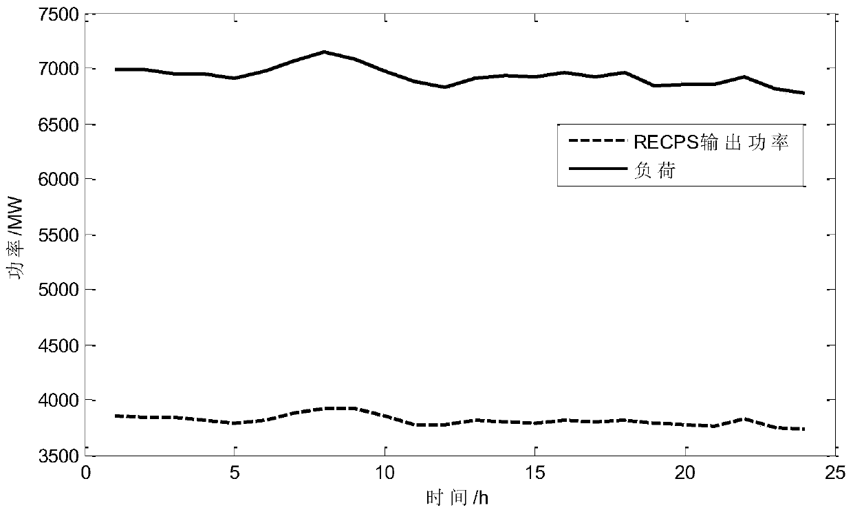 Optimization operation method for multi-energy power system based on power complementary characteristic analysis