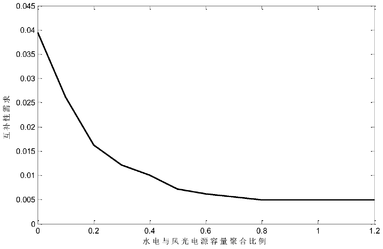 Optimization operation method for multi-energy power system based on power complementary characteristic analysis