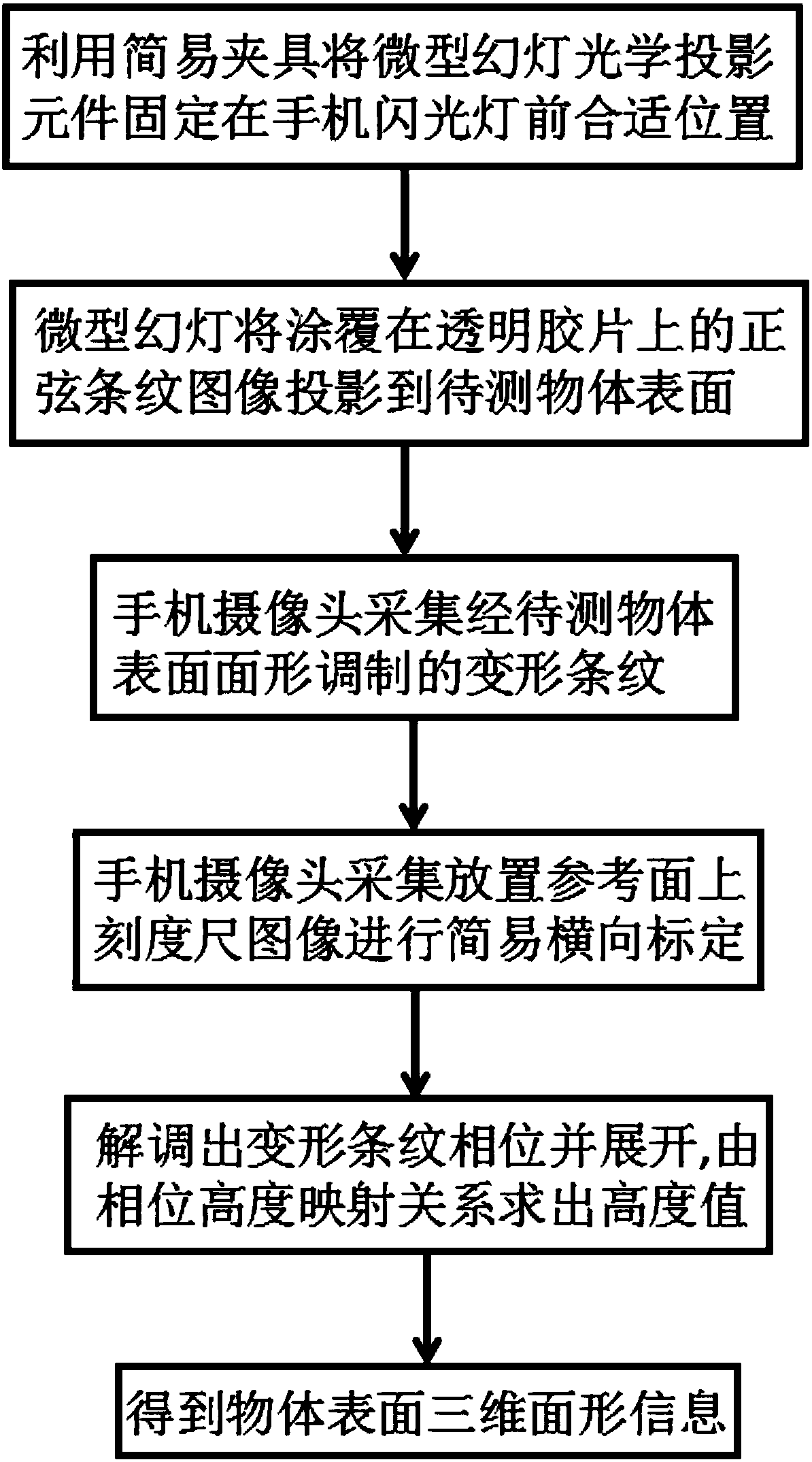 Object three-dimension surface shape measuring system and method based on fringe projection principle