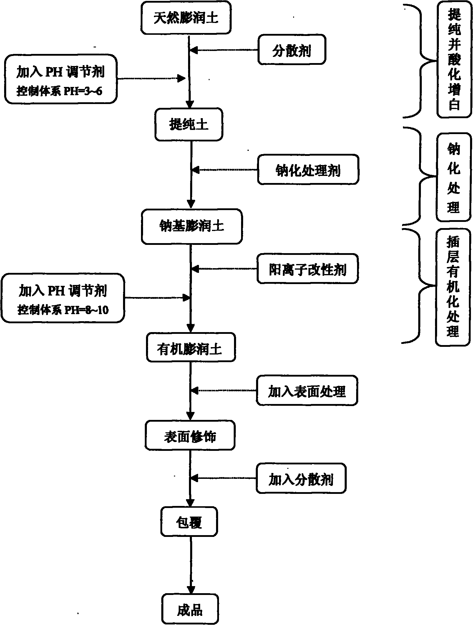 Nano bentonite for plastic modification and preparation method thereof