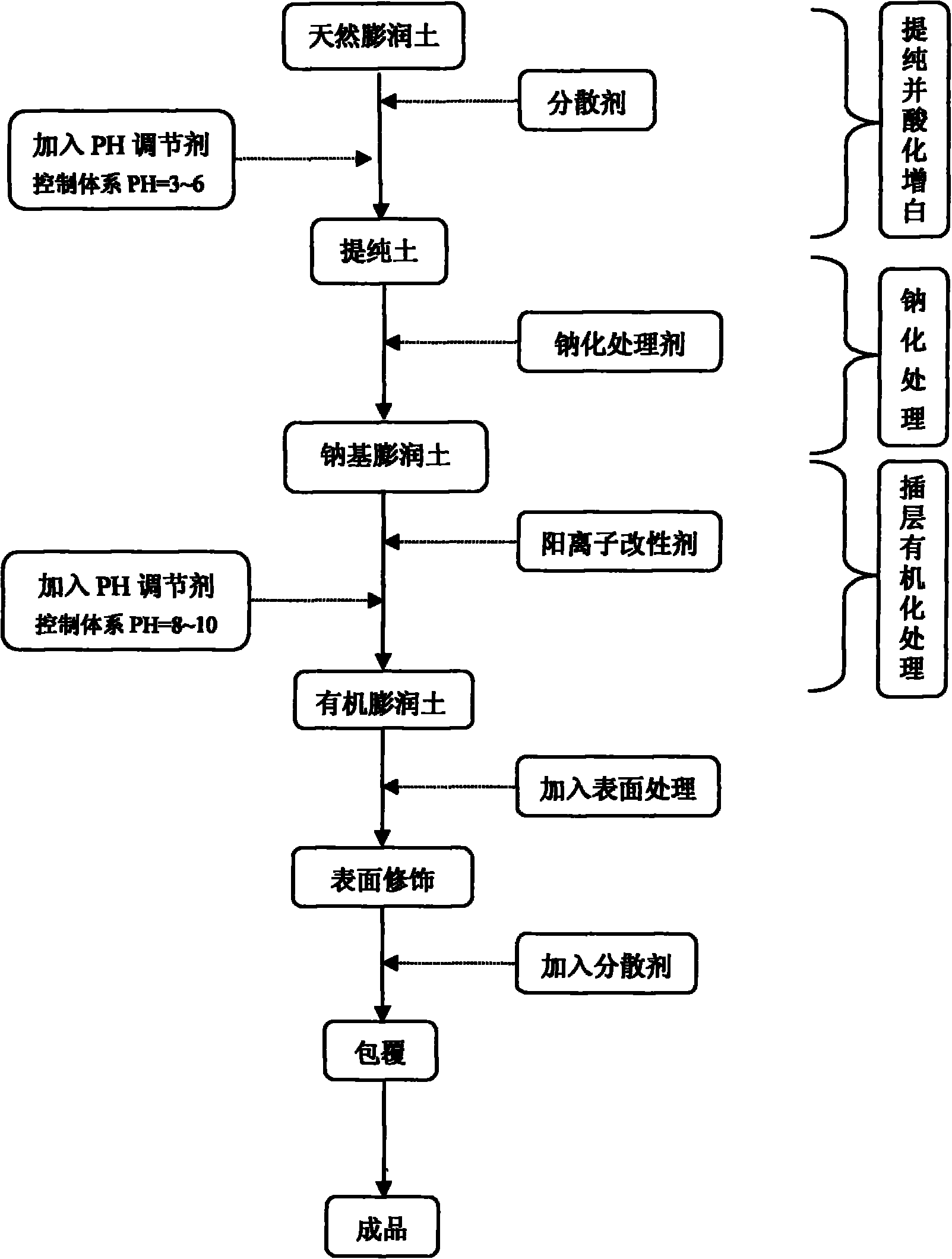 Nano bentonite for plastic modification and preparation method thereof