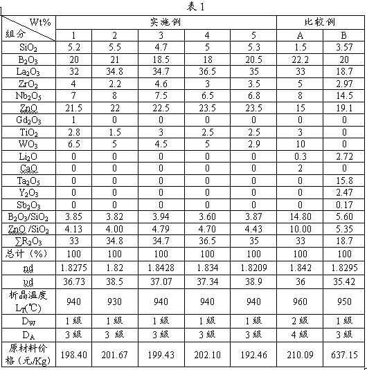 Borate lanthanide optical glass