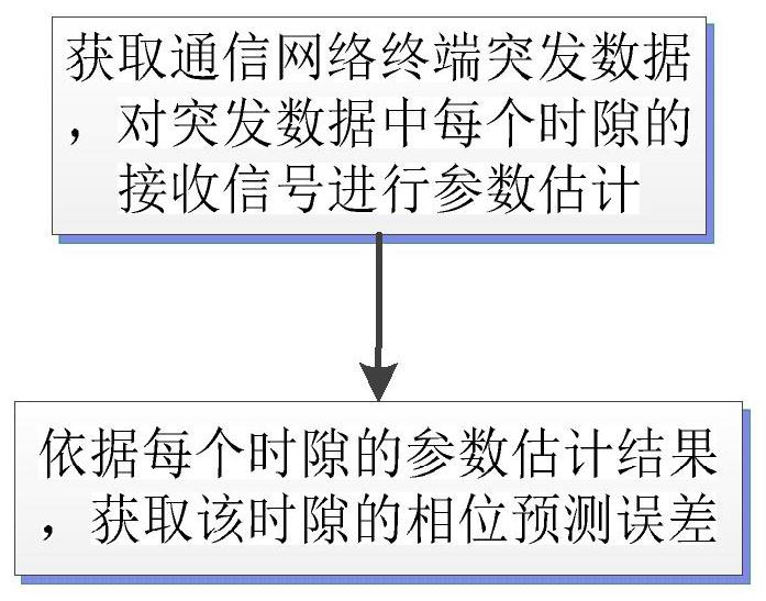 Fingerprint Feature Extraction Method, Identity Detection Method and Radiation Source Identification Correction Method