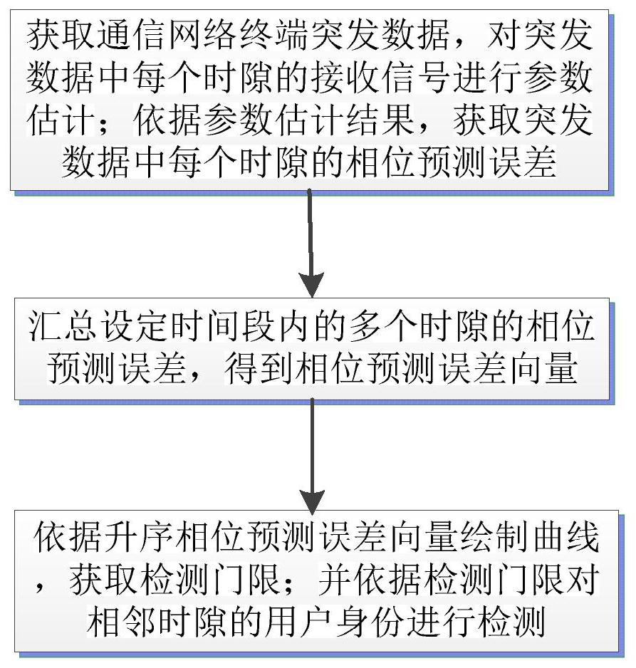 Fingerprint Feature Extraction Method, Identity Detection Method and Radiation Source Identification Correction Method