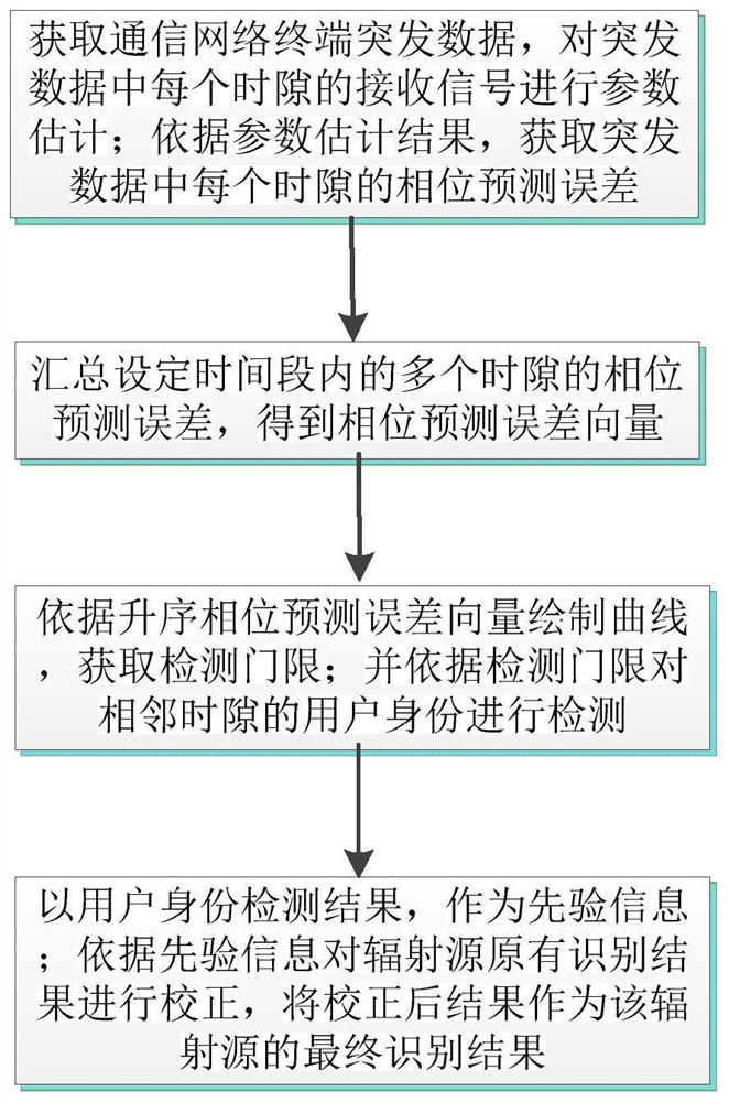 Fingerprint Feature Extraction Method, Identity Detection Method and Radiation Source Identification Correction Method