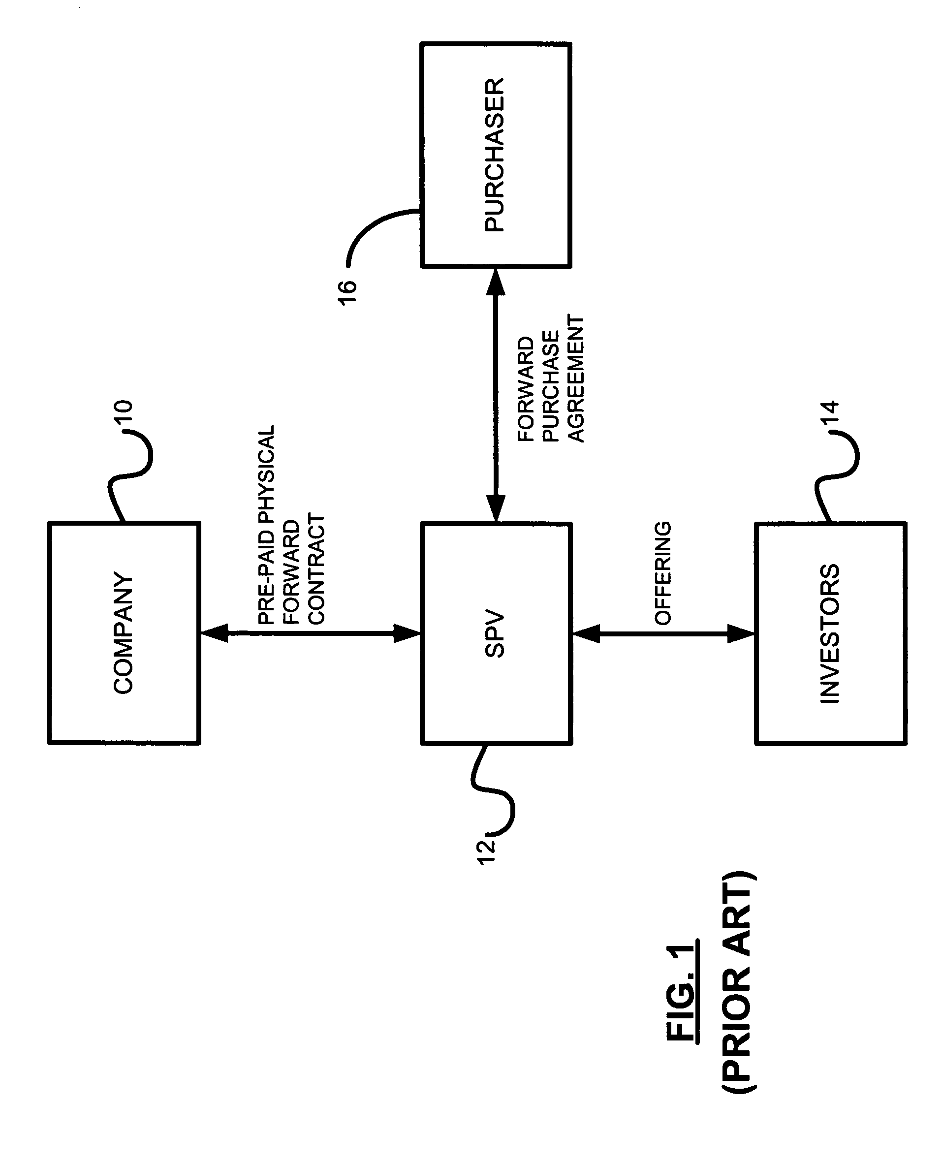 Transaction structures and methods concerning the forward sale of a commodity