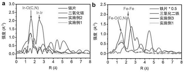 A kind of iridium iron single atom catalyst, preparation method and application