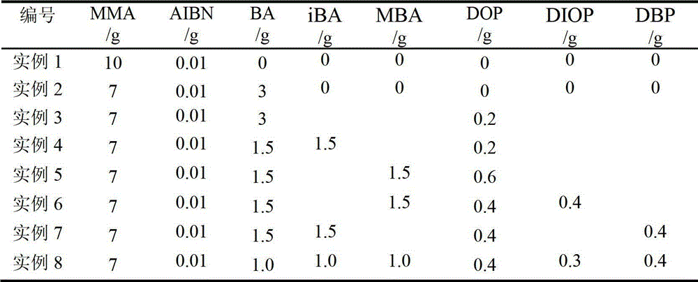 Preparation method of plasticized, copolymerized and modified organic glass