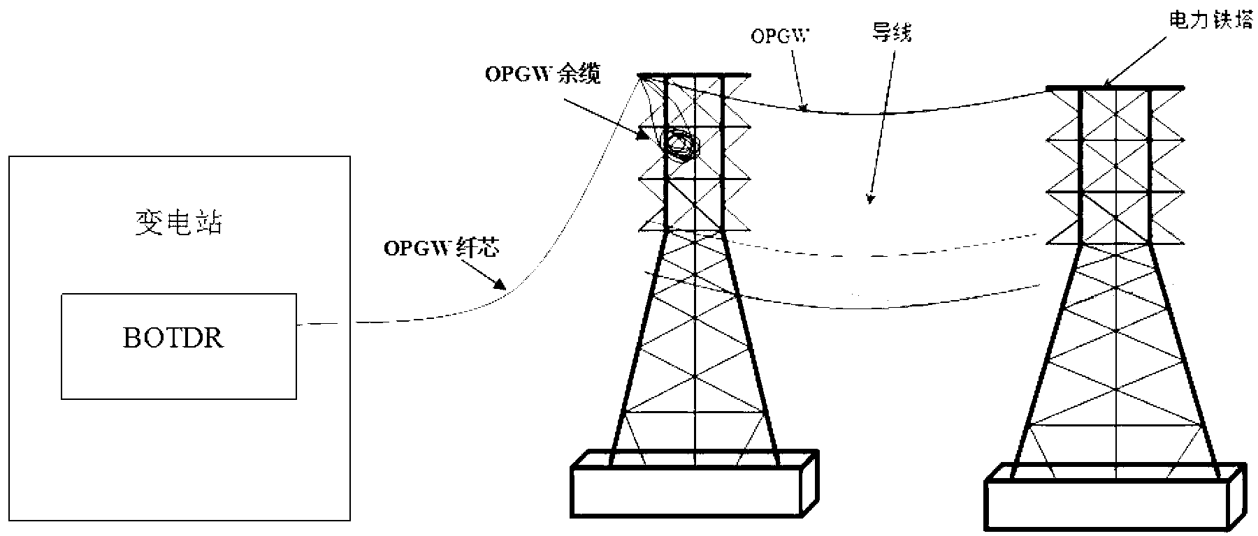 Method utilizing optical fiber composite overhead ground wire redundant cable to solve cross sensitivity existing in optical fiber Brillouin scattering monitoring