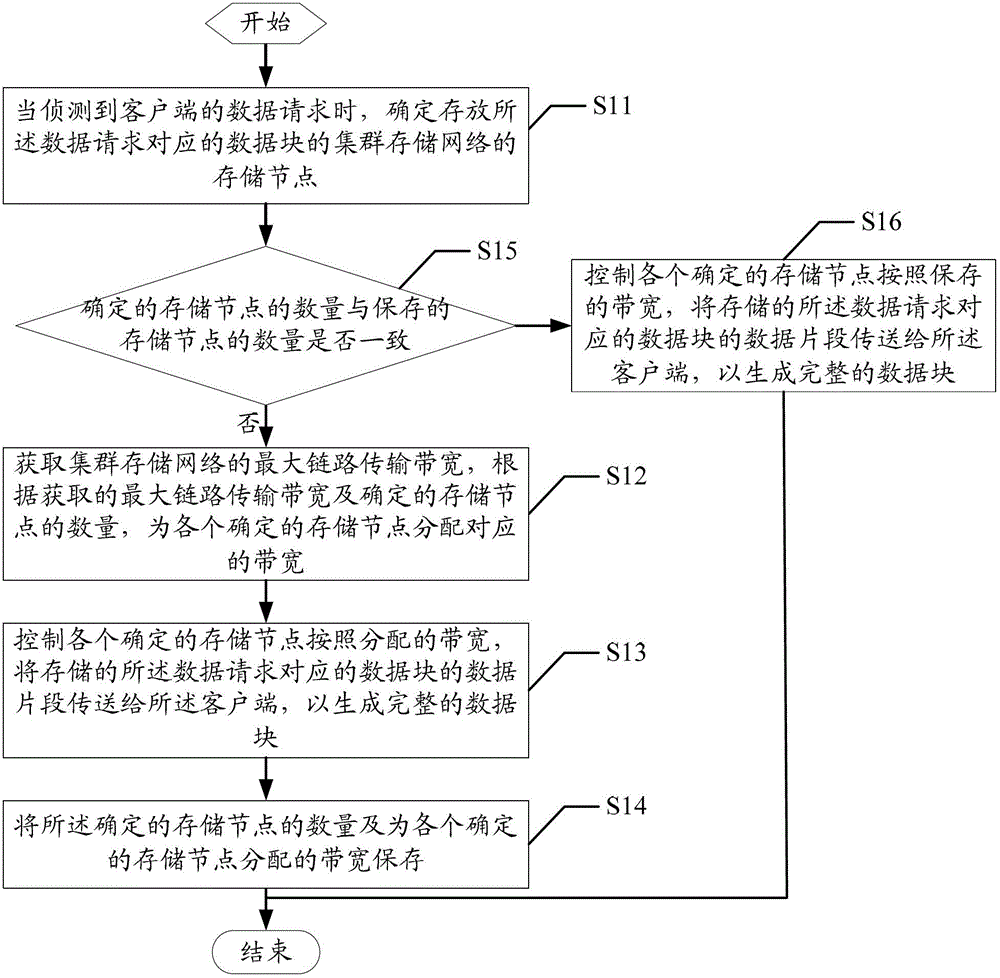 Method and system for controlling parallel load of cluster storage network